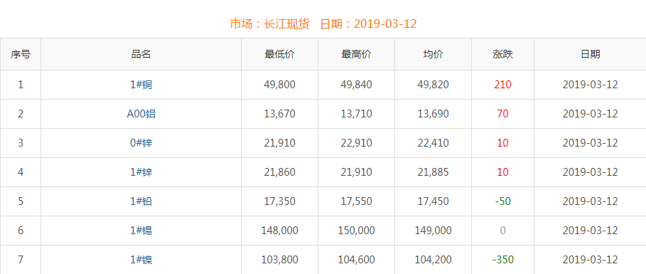 2019年3月12日铜价