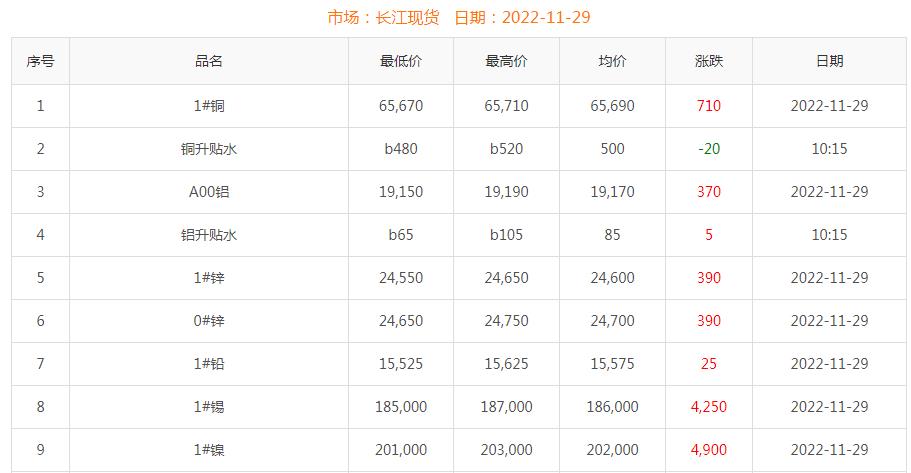2022年11月29日铜价