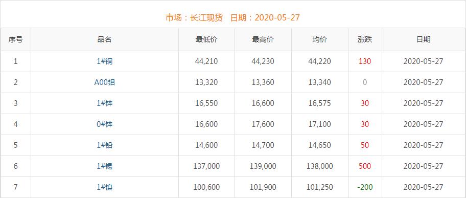 2020年5月27日铜价