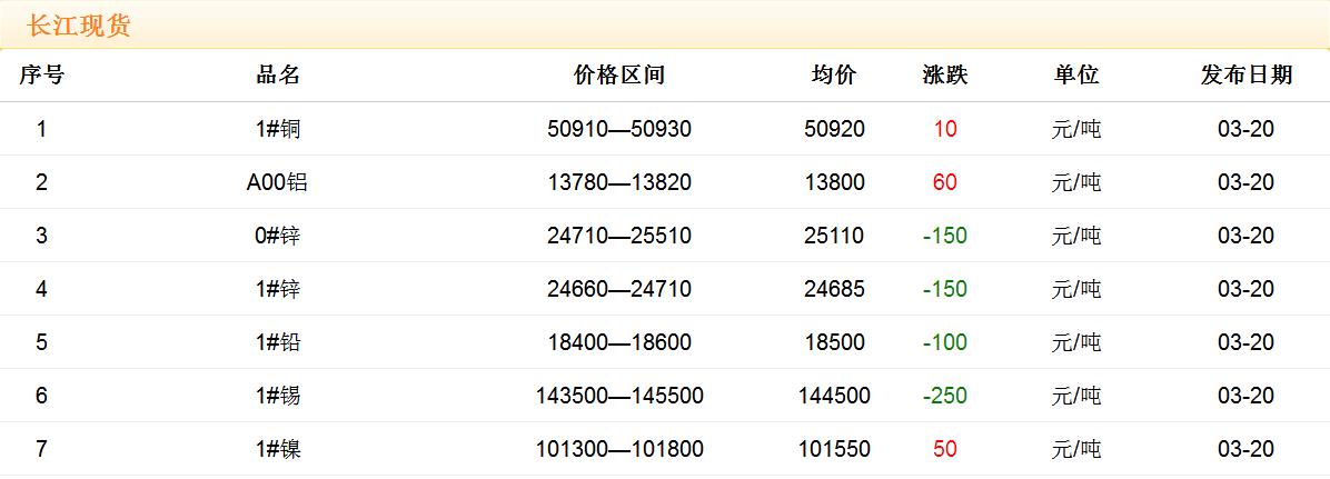2018年3月20日铜价