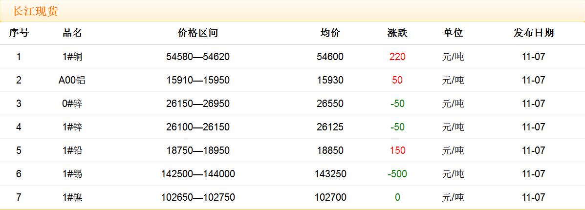 2017年11月7日铜价