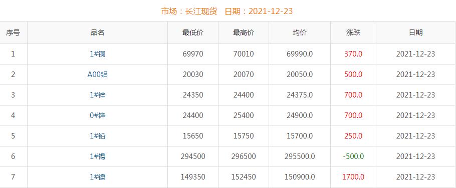 2021年12月23日铜价