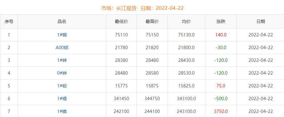 2022年4月22日铜价