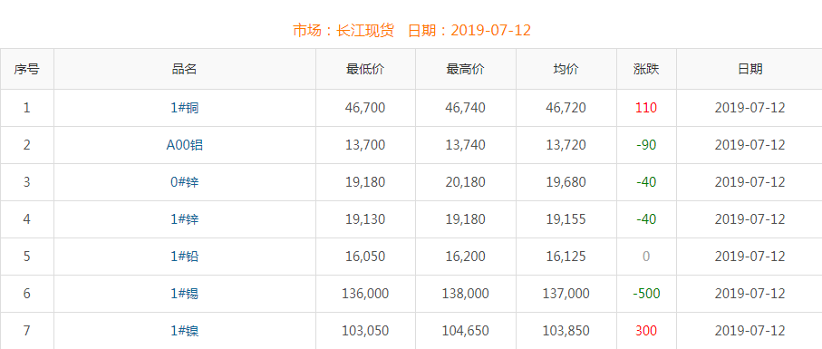 2019年7月12日铜价