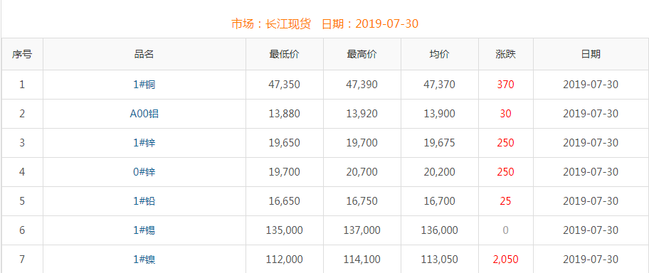 2019年7月30日铜价
