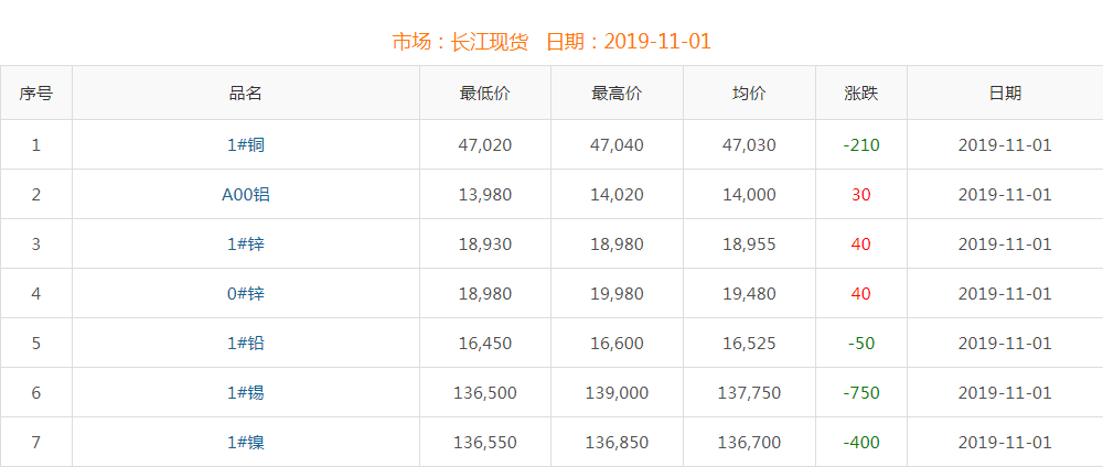 2019年11月1日铜价