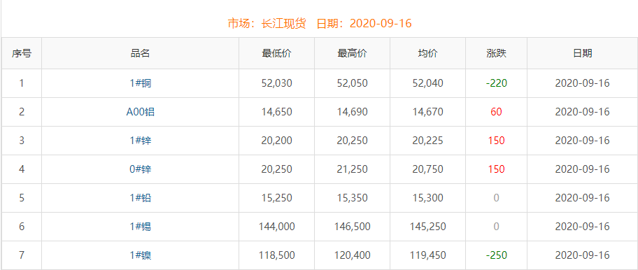 2020年9月16日铜价