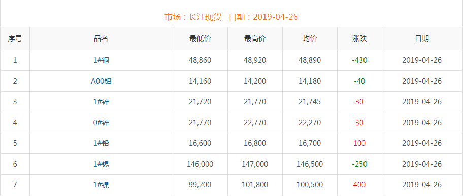2019年4月26日铜价