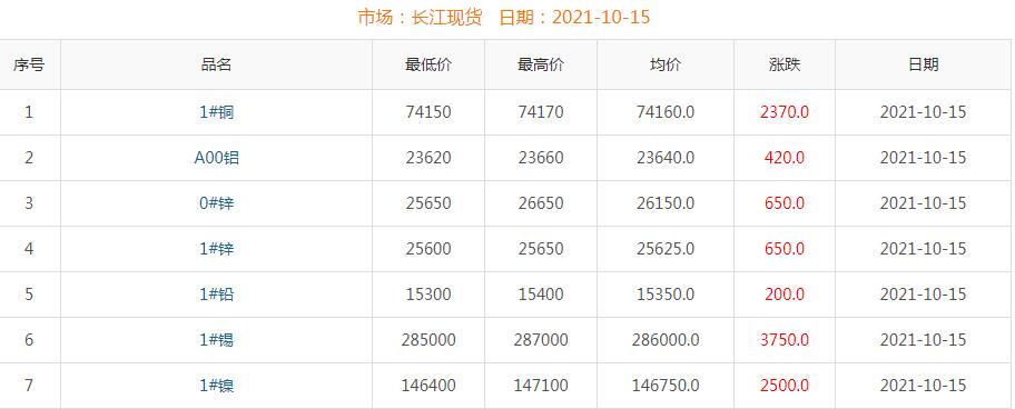 2021年10月15日铜价