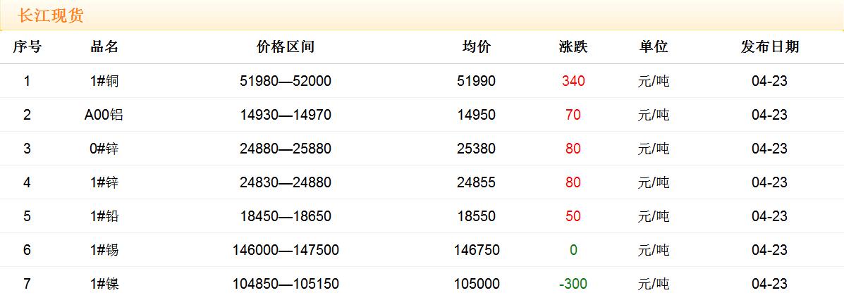 2018年4月23日铜价