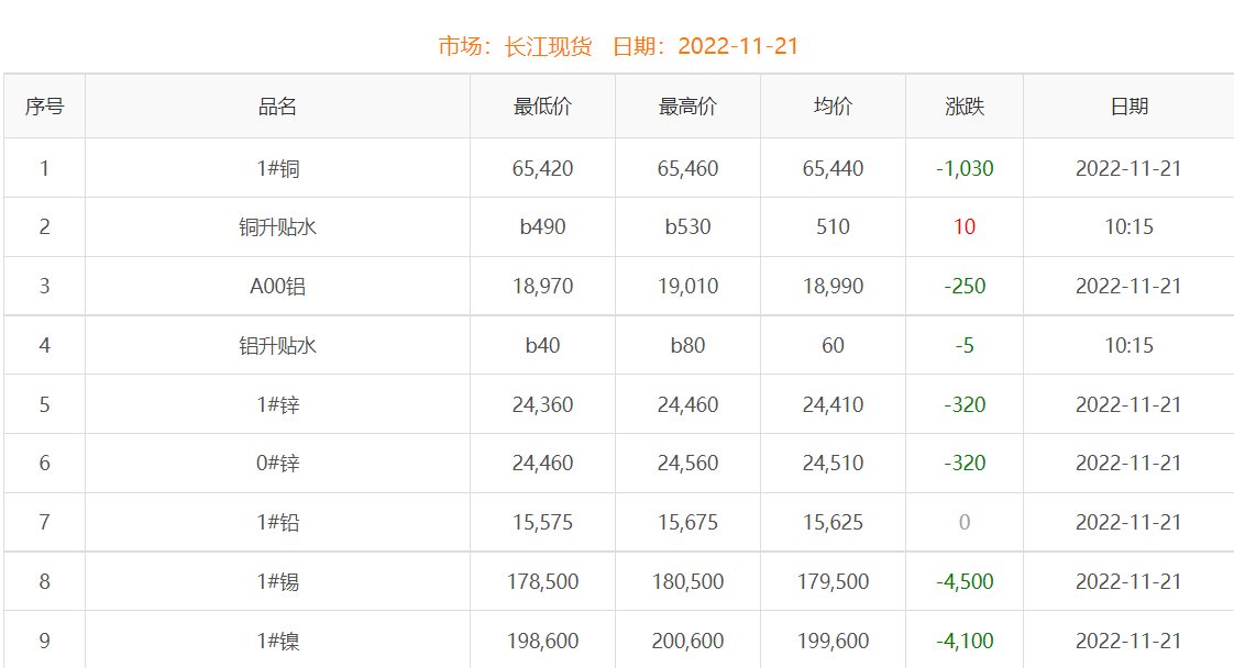 2022年11月21日铜价