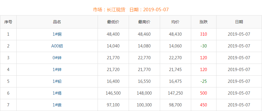 2019年5月7日铜价