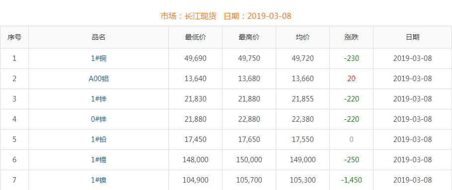 2019年3月8日铜价