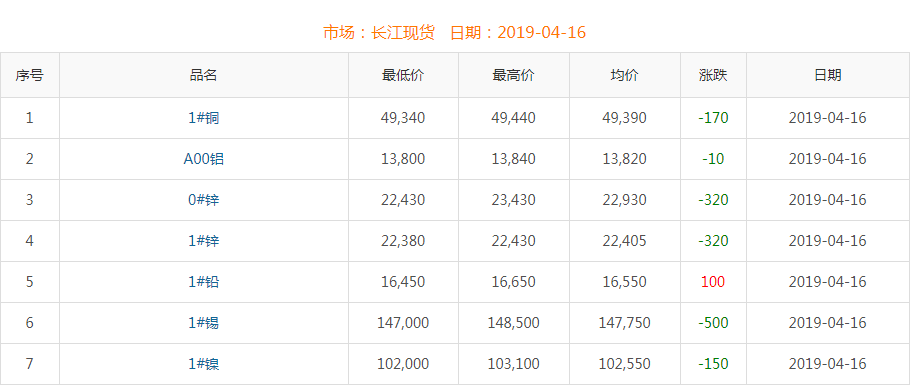 2019年4月16日铜价