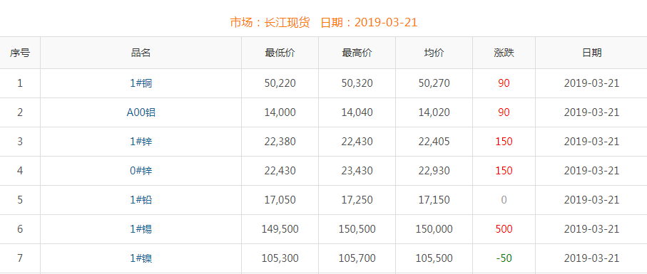 2019年3月21日铜价