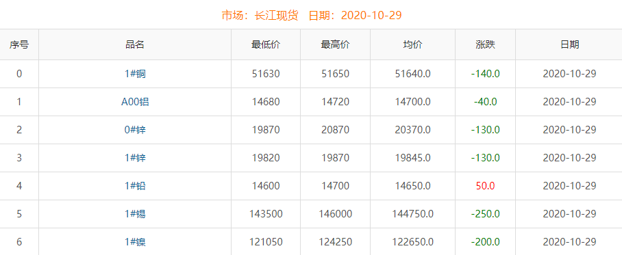 2020年10月29日铜价