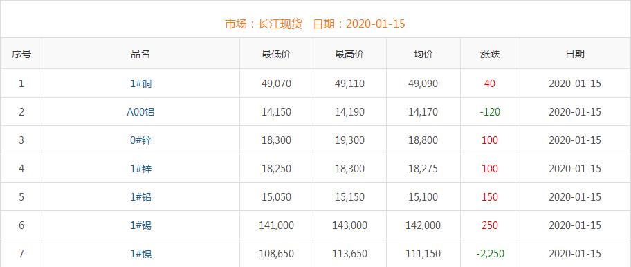 2020年1月15日铜价