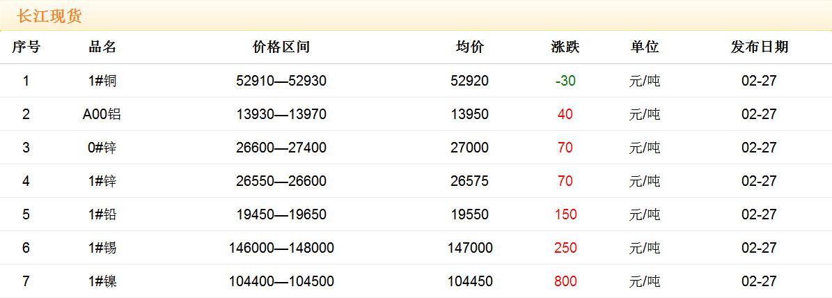 2018年2月27日铜价