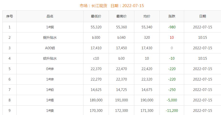 2022年7月15日铜价