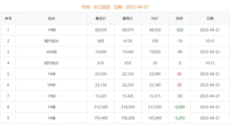 2023年4月21日铜价