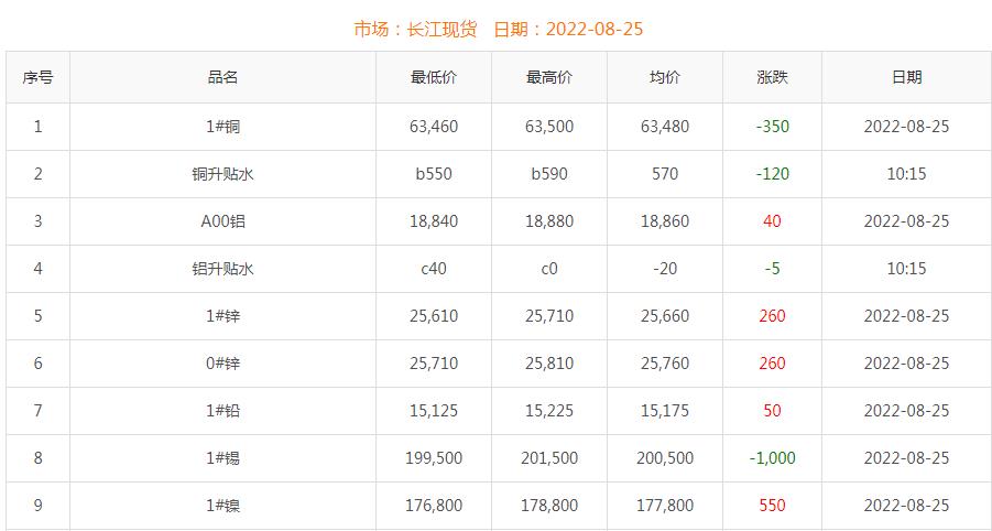 2022年8月25日铜价