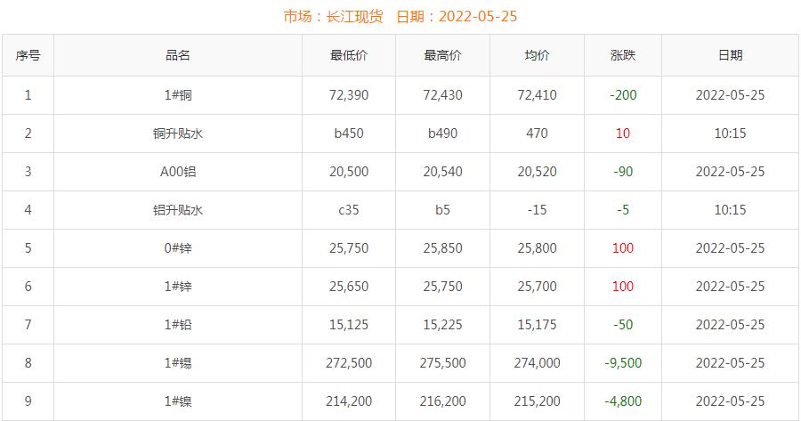 2022年5月25日铜价