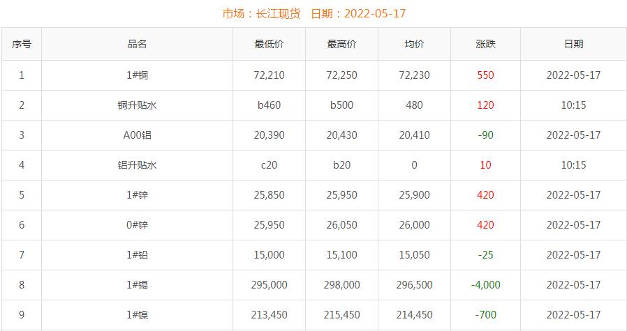 2022年5月17日铜价