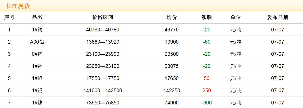 2017年7月7日铜价
