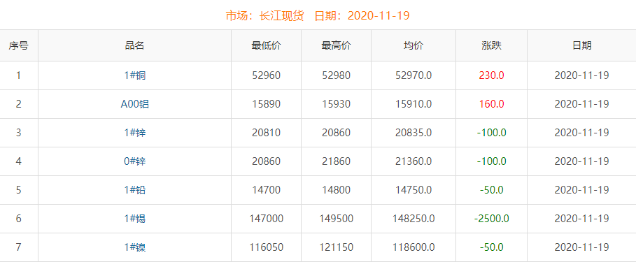 2020年11月19日铜价