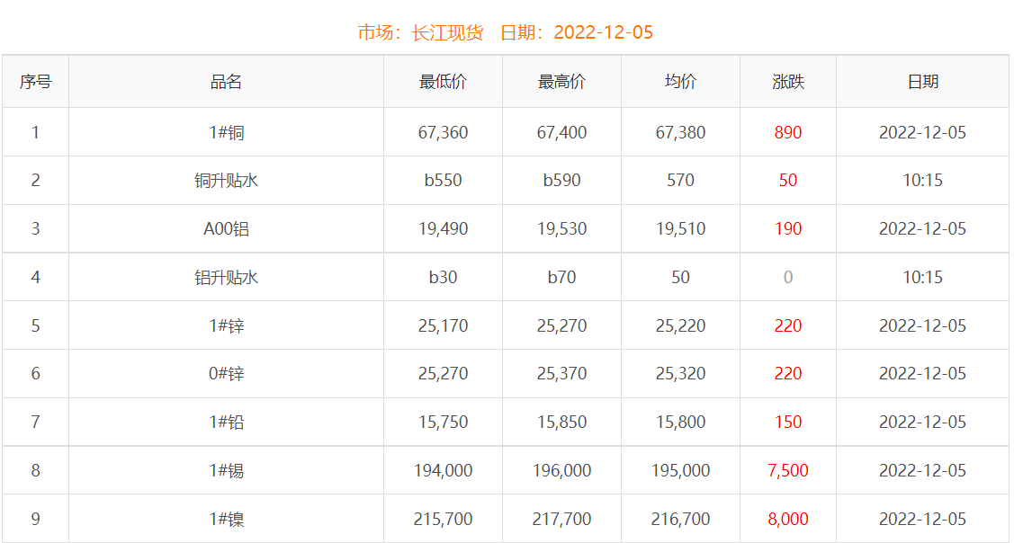 2022年12月5日铜价