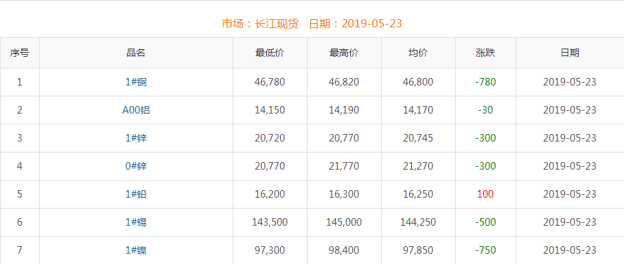 2019年5月23日铜价
