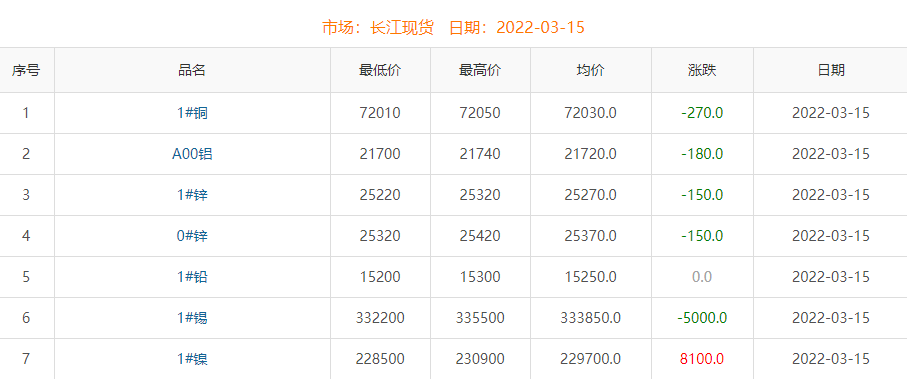 2022年3月15日铜价