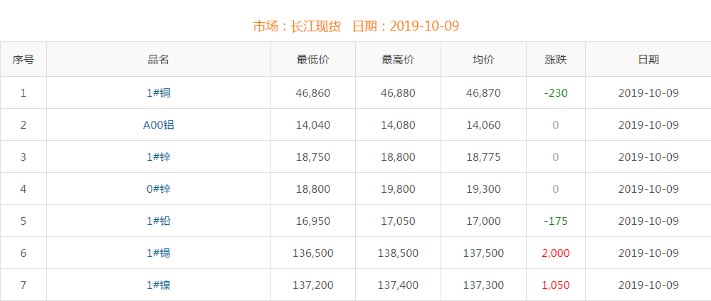 2019年10月9日铜价