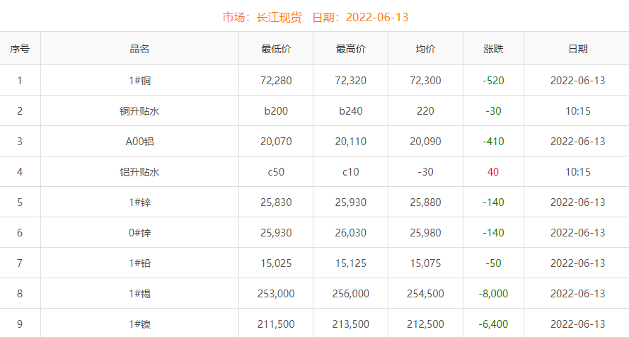 2022年6月13日铜价