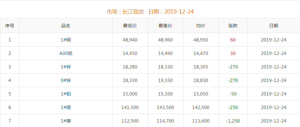 2019年12月24日铜价