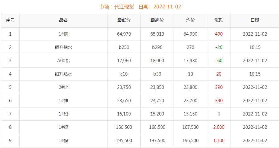 2022年11月2日铜价