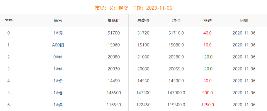 2020年11月6日铜价