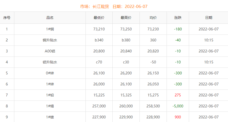 2022年6月7日铜价