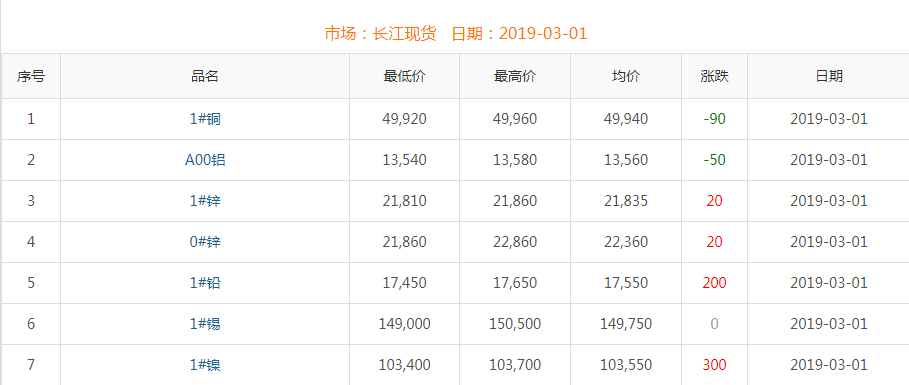 2019年3月1日铜价
