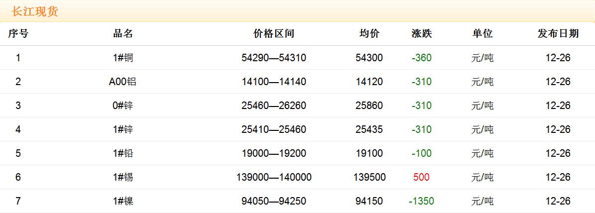 2017年12月26日铜价