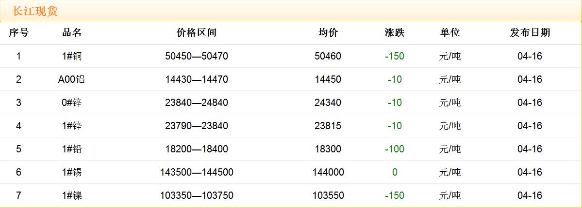 2018年4月16日铜价