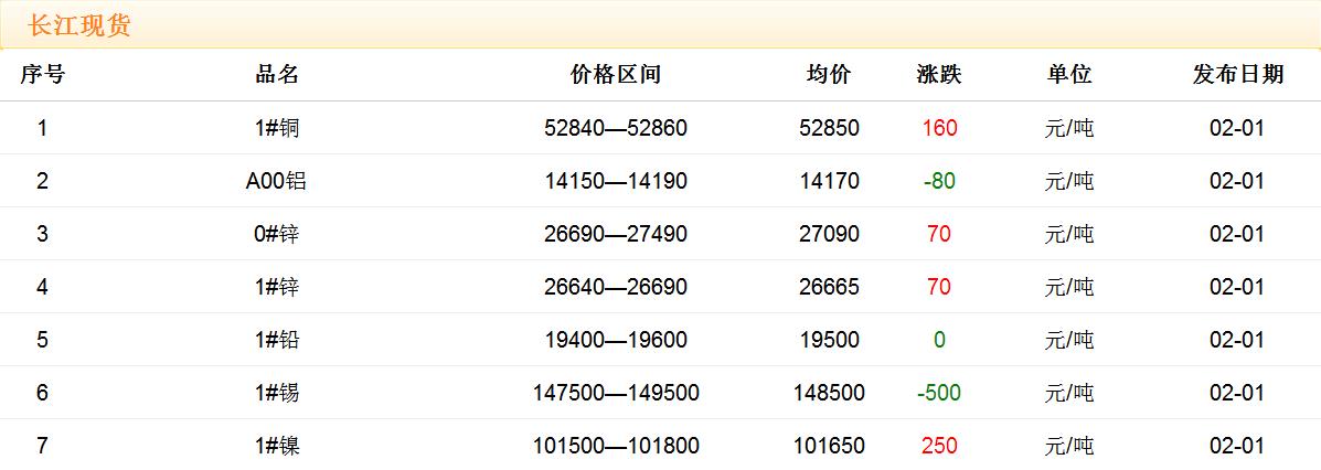 2018年2月1日铜价