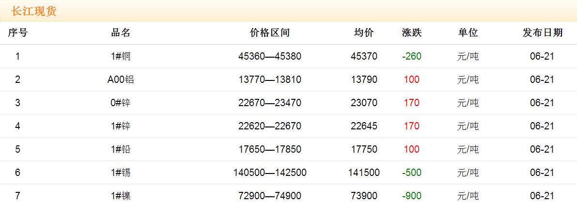 2017年6月21日铜价