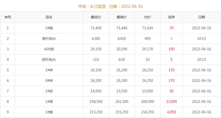 2022年6月16日铜价