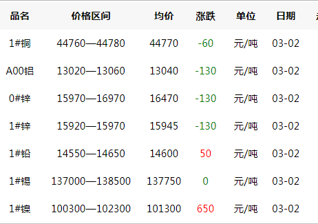 2020年3月2日铜价