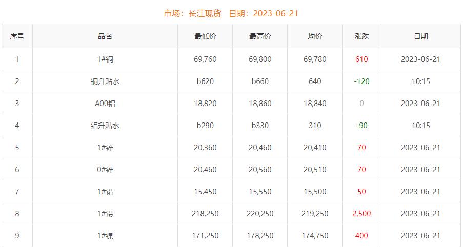 2023年6月21日铜价