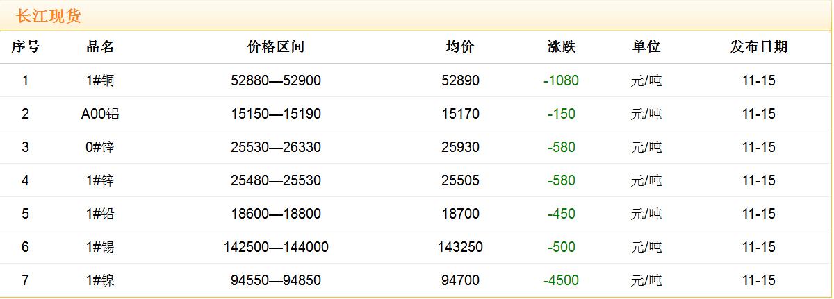 2017年11月15日铜价