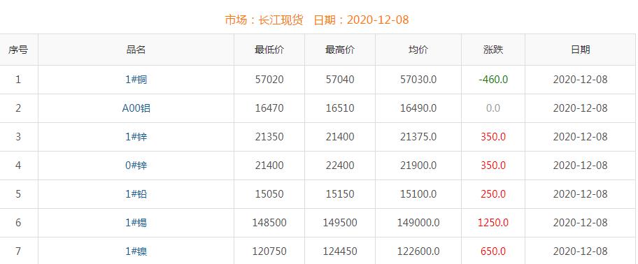 2020年12月8日铜价
