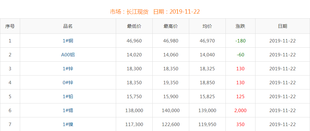 2019年11月22日铜价