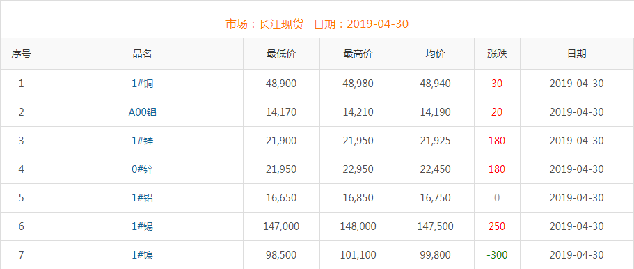 2019年4月30日铜价